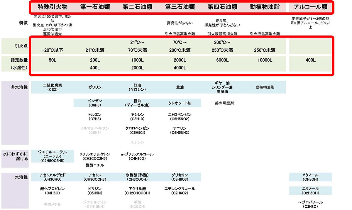 4類で最初に覚える物質の表、引火点と指定数量