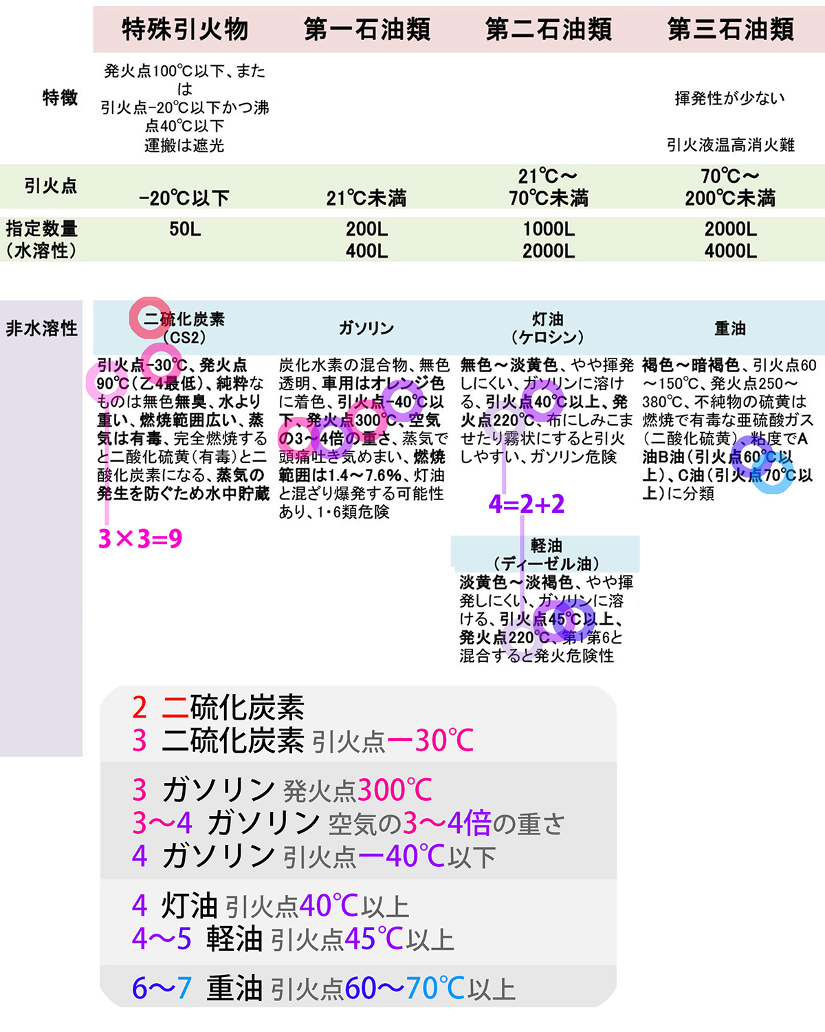 4類で最初に覚える物質の表