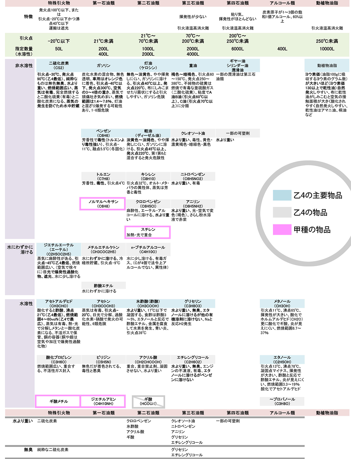 4類の物質と特徴の表