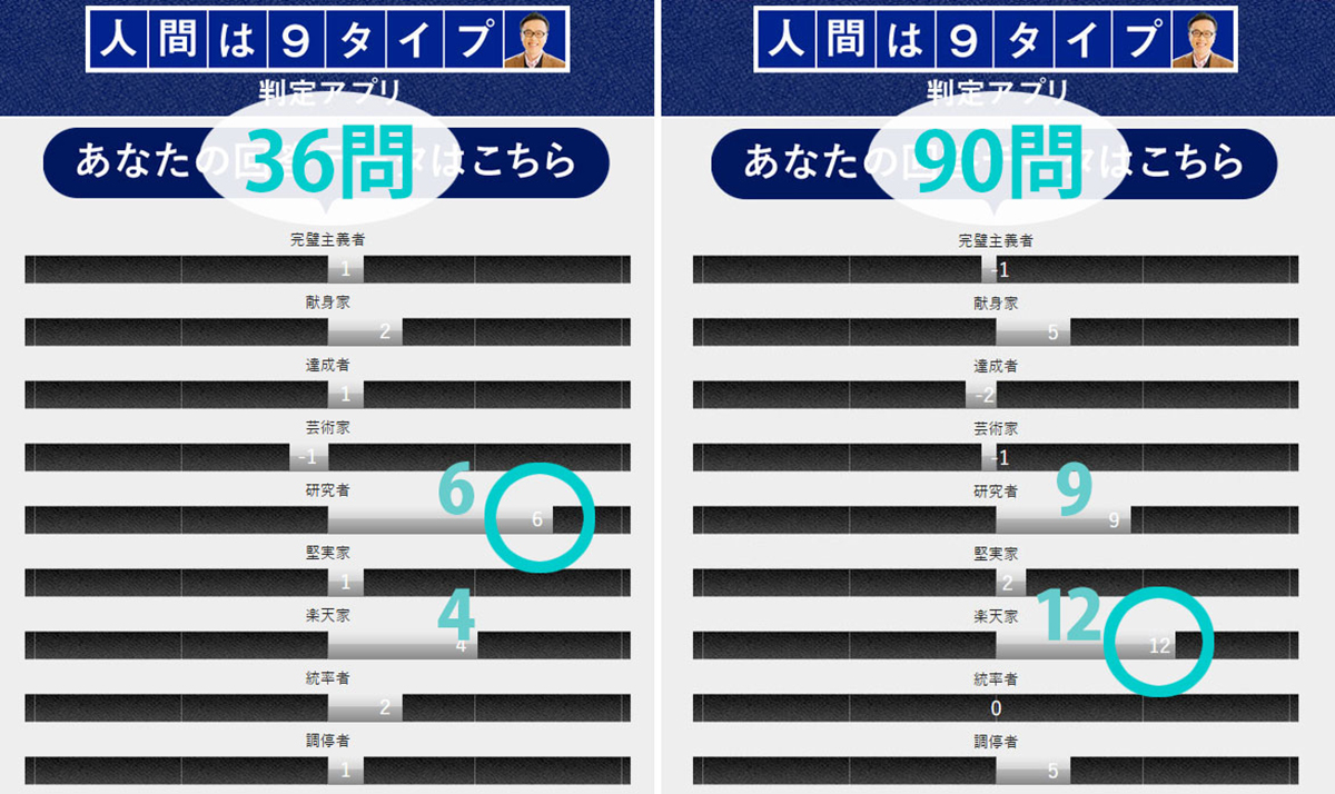 9タイプ診断の結果