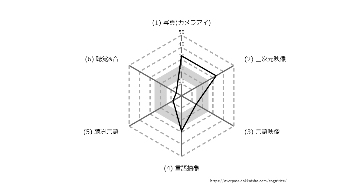 認知特性テスト