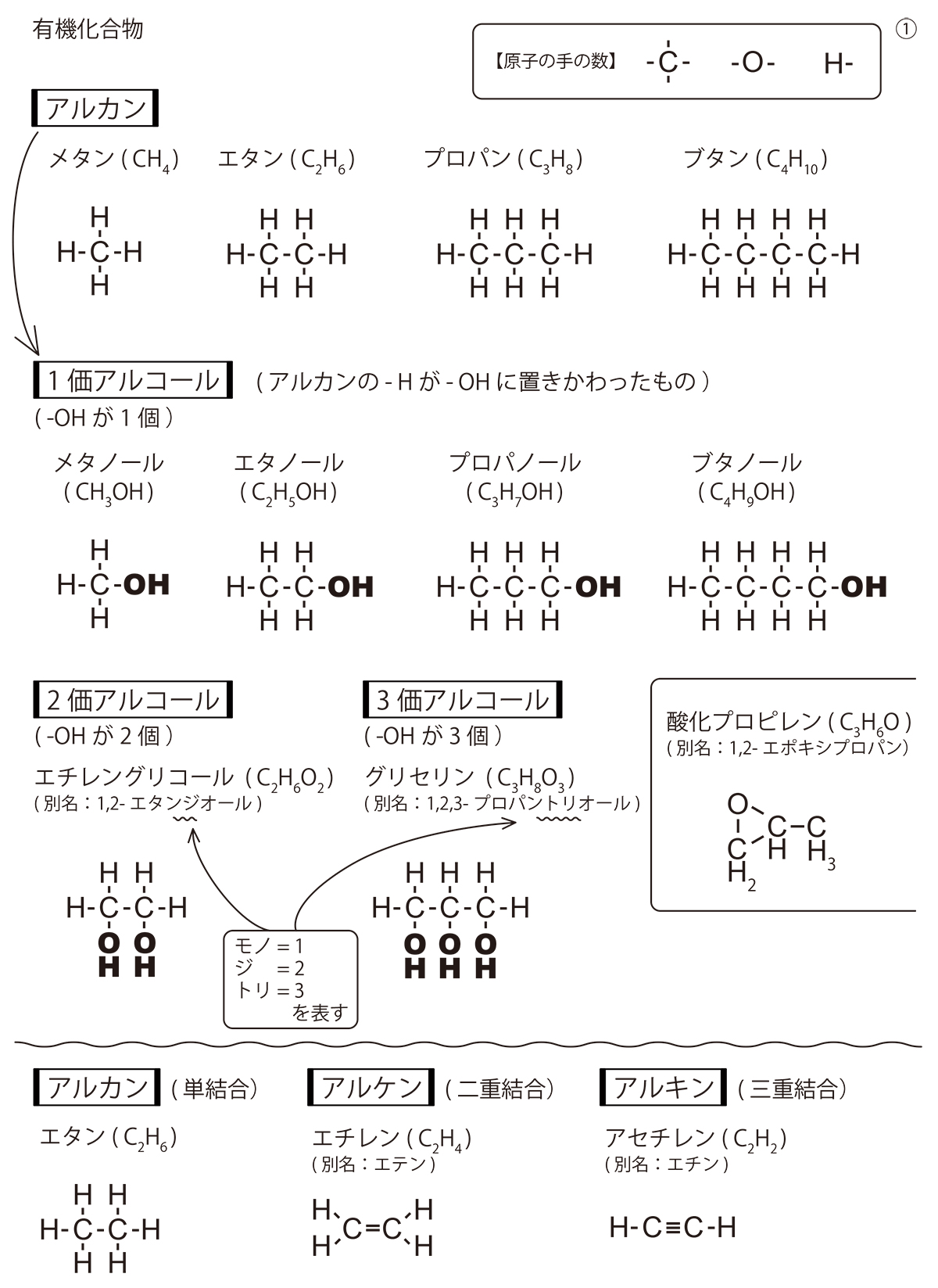 有機化合物の命名法、アルカン、アルケン、アルキン、アルコール