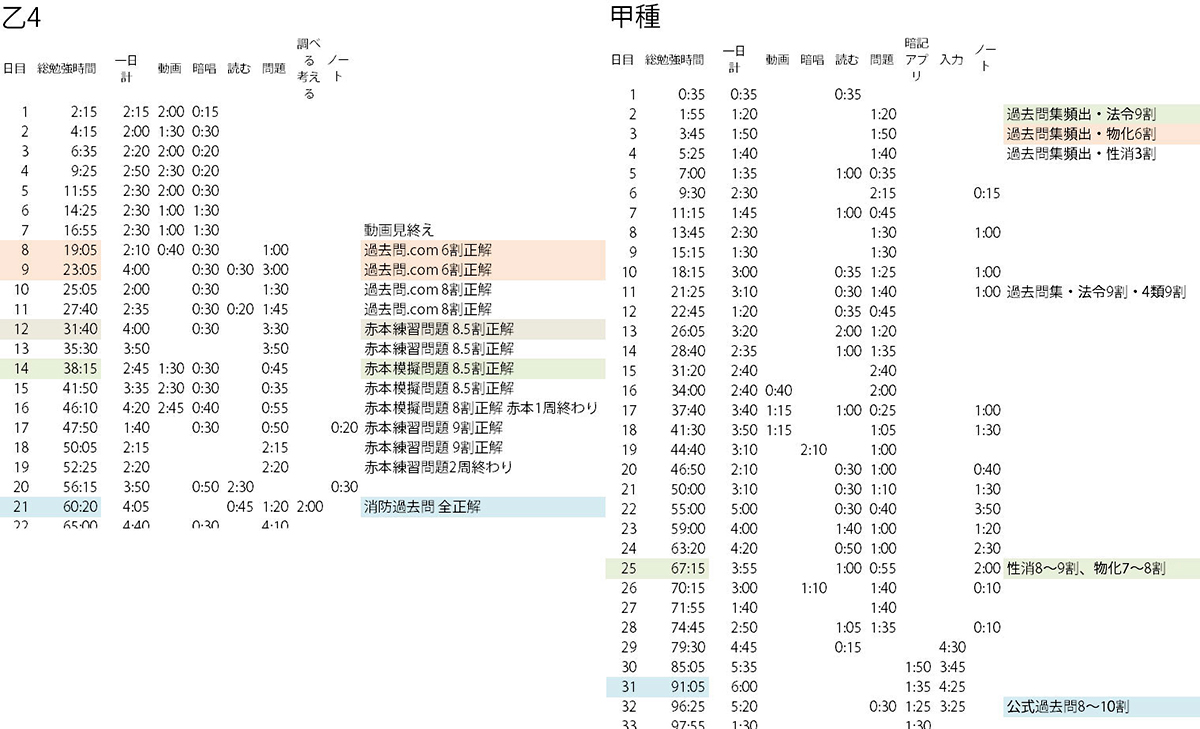 危険物の私の勉強時間