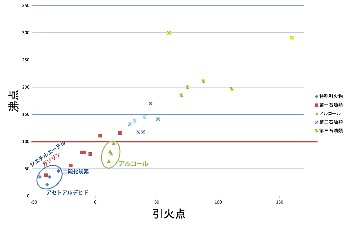 4類の引火点と沸点の散布図