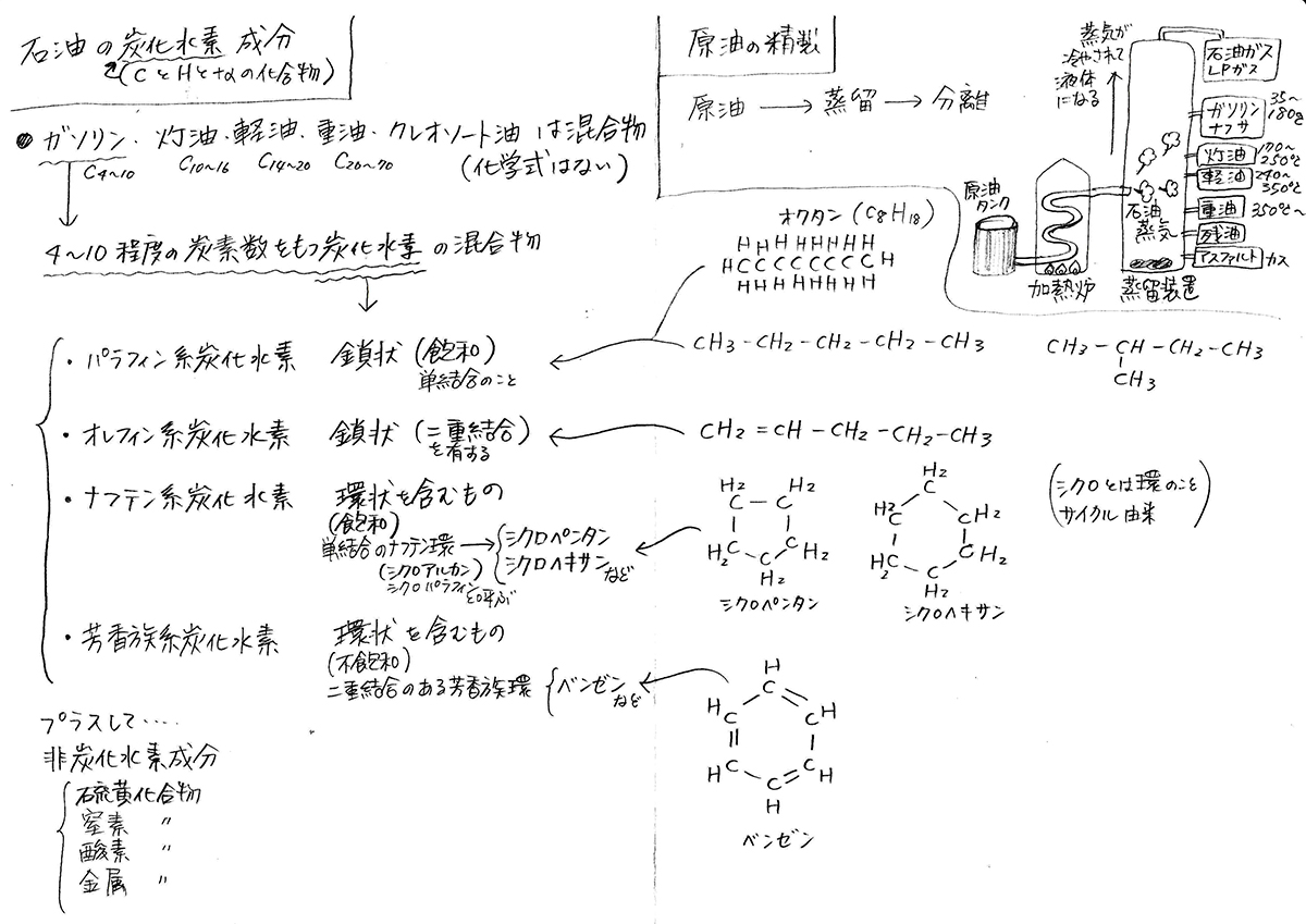 ガソリンの成分と炭化水素