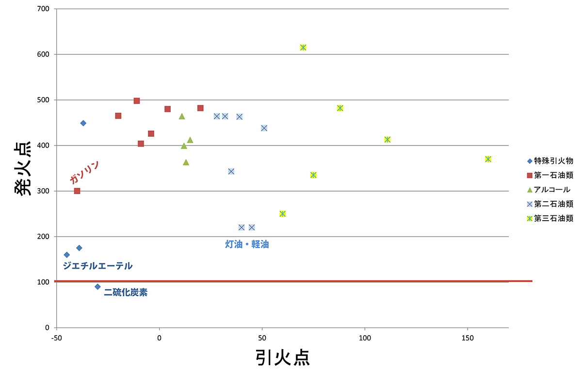 4類の引火点と発火点の散布図