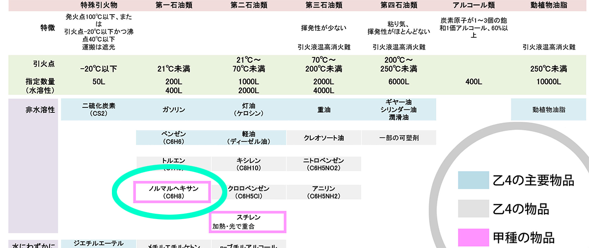 4類の表、ノルマルヘキサン