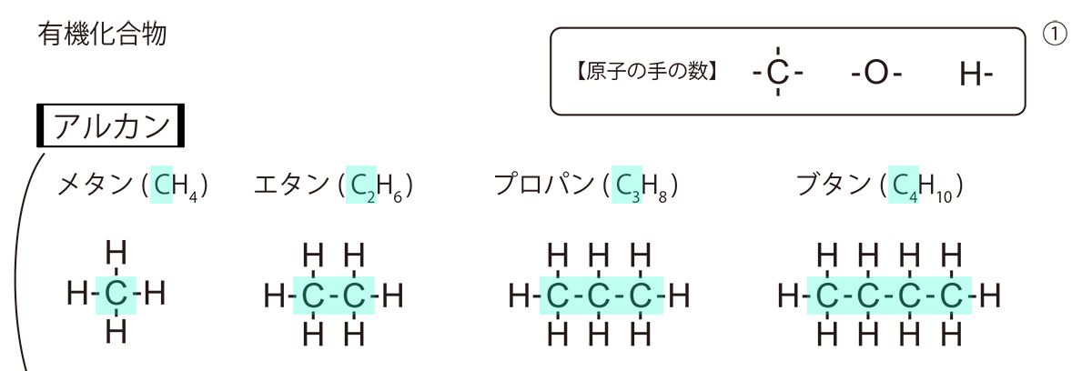 危険物の化学式、アルカン