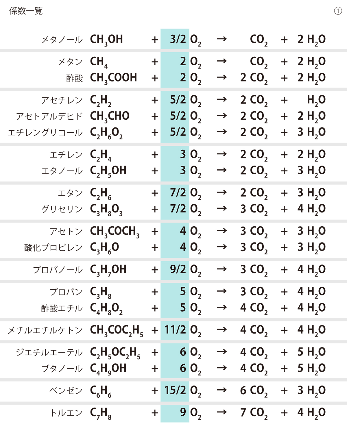 完全燃焼の化学反応式の係数一覧（メタノール、メタン、酢酸、アセチレン、アセトアルデヒド、エチレングリコール、エチレン、エタノール、エタン、グリセリン、アセトン、酸化プロピレン、プロパノール、プロパン、酢酸エチル、メチルエチルケトン、ジエチルエーテル、ブタノール、ベンゼン、トルエン）