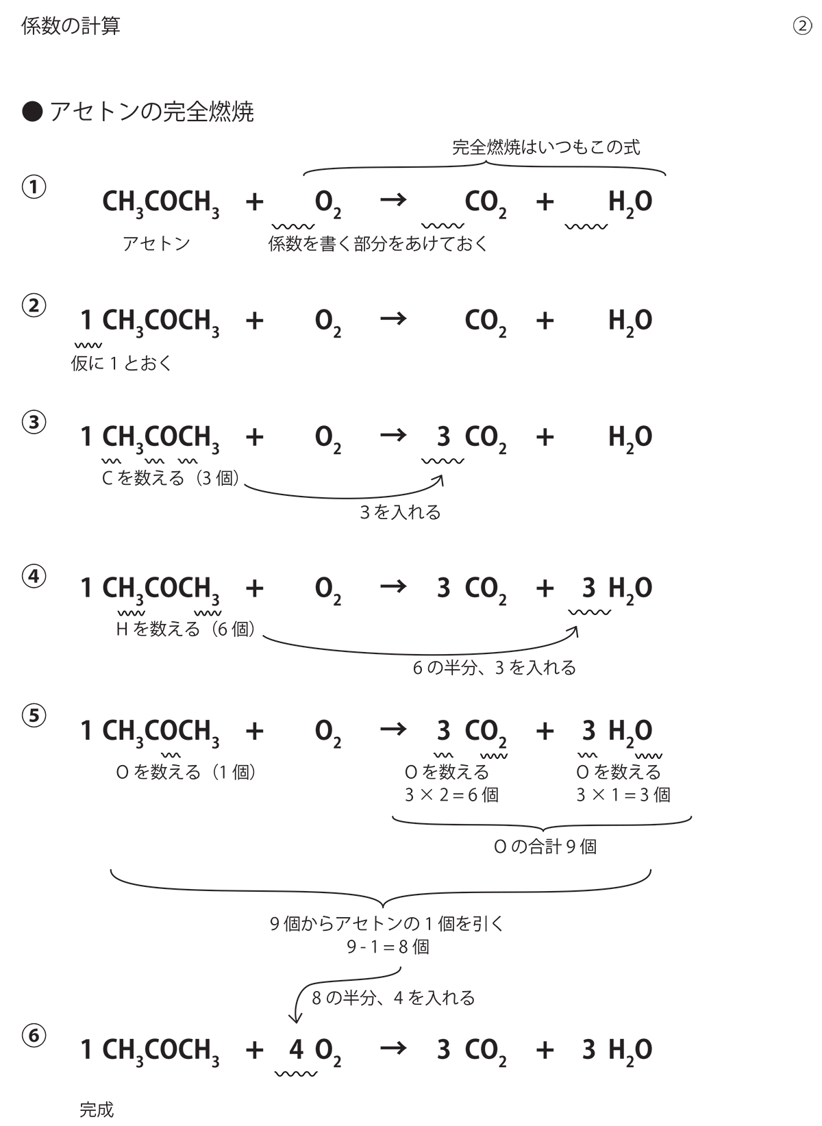 完全燃焼の係数の計算方法